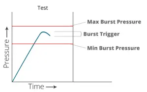 Burst pressure test fixture connected to a part