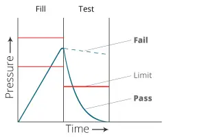 Occlusion test diagram showing downstream release to atmosphere