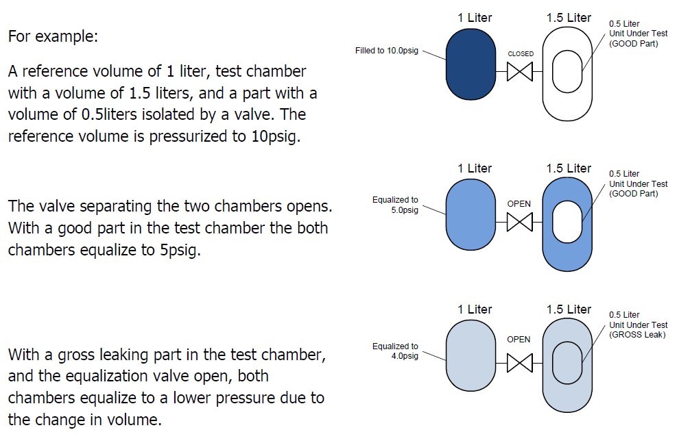 Tech-Note – Chamber Test Theory – photo 1
