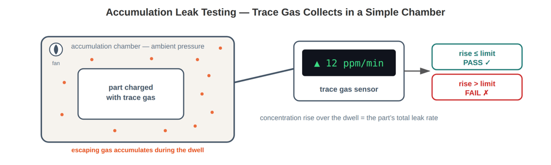 Accumulation test diagram showing trace-gas concentration measurement