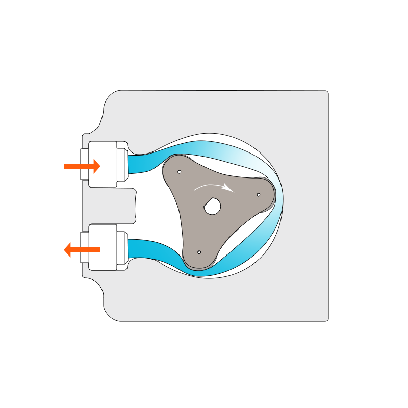 A triangular rotor with three rollers rotates clockwise, compressing a flexible tube. As the rollers move, they squeeze the fluid inside forward. The tube allows isolated, contamination-free pumping. Arrows show flow direction through the tubing.