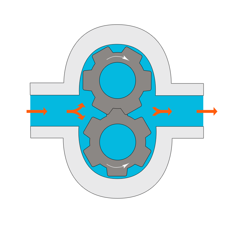 Two interlocking gears rotate inside a chamber. Fluid enters from the left, flows around the outside edges of the gears, and exits on the right. Arrows show the flow path. The gears create a sealed cavity, displacing fluid with each rotation.