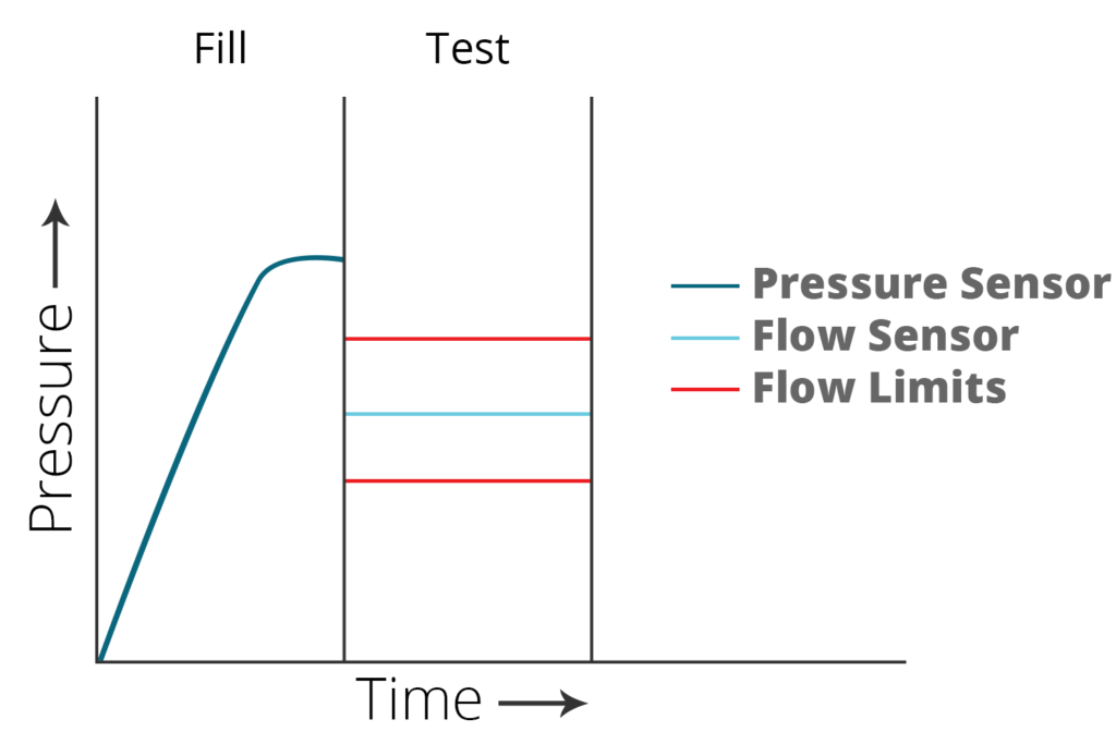 mass flow leak test