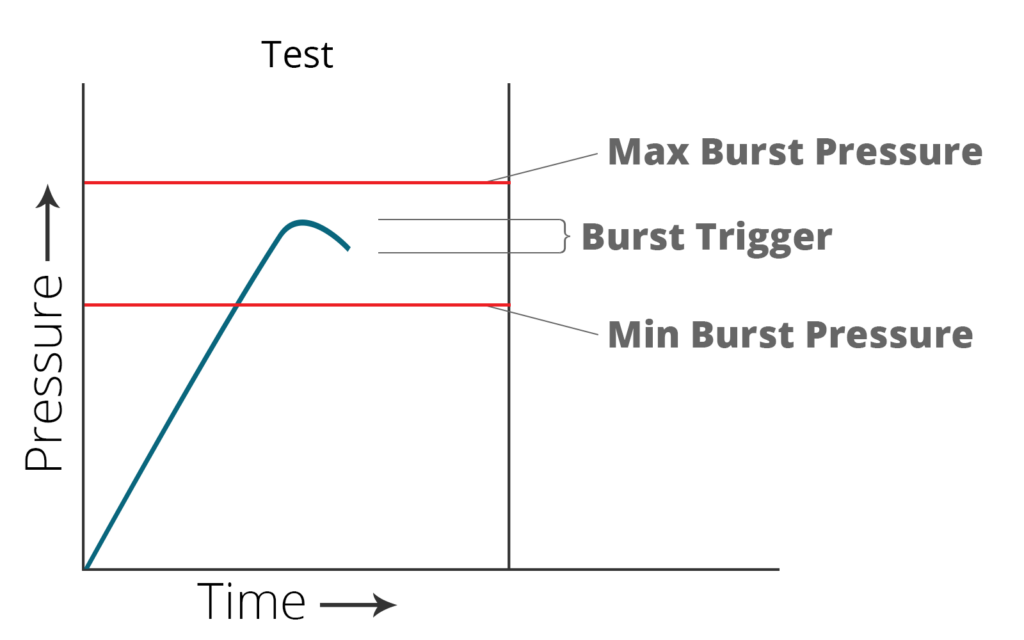 burst pressure leak test