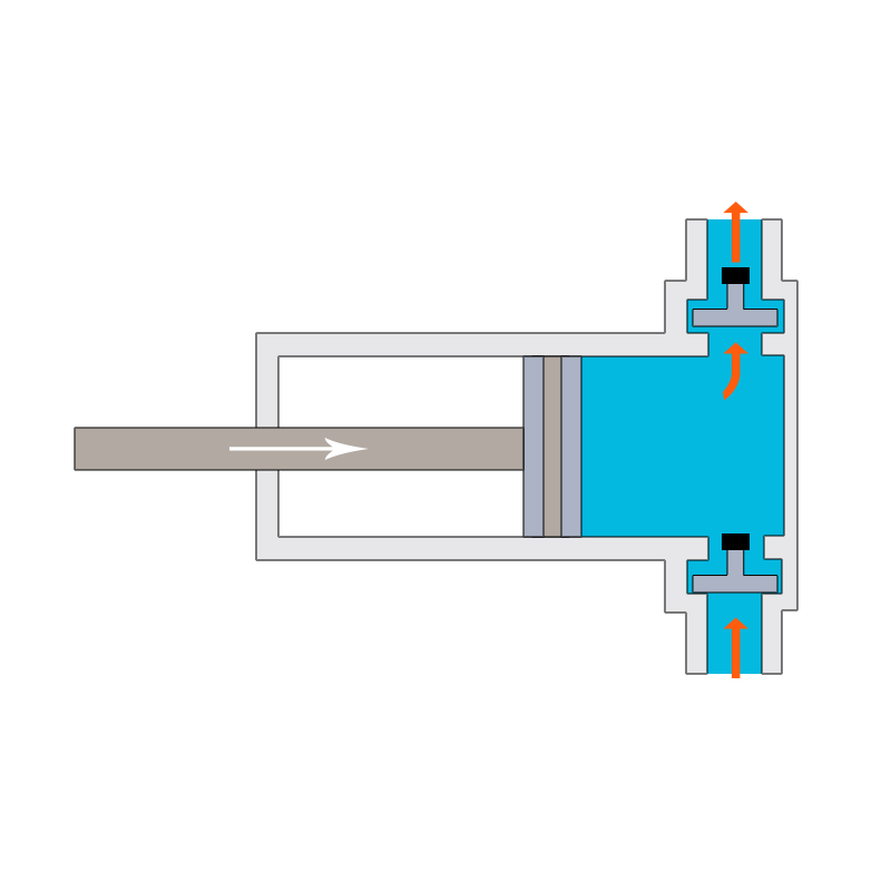 A piston moves back and forth inside a chamber. As it retracts, fluid enters through the inlet valve. As it pushes forward, fluid exits through the outlet valve. The motion demonstrates the high-pressure, cyclical displacement of liquid.