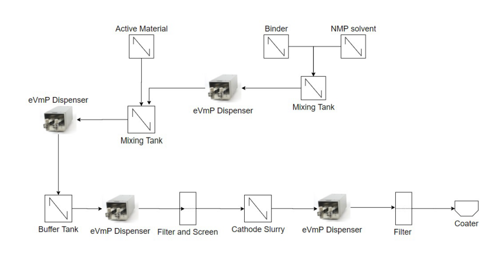 variable metering pumps are vital to ev battery production