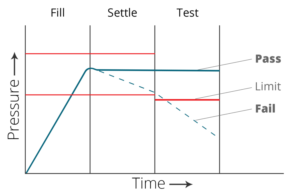 pressure decay test