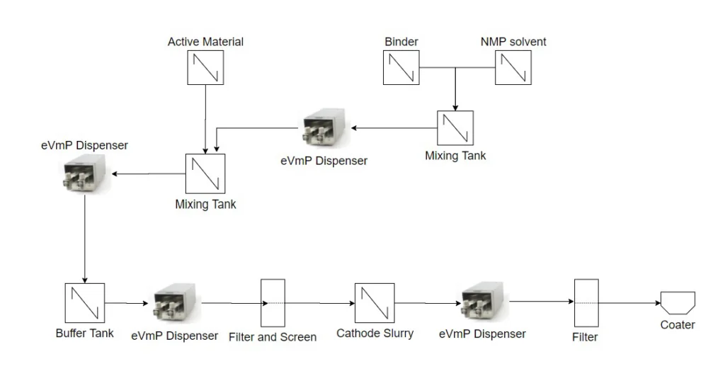 Battery production stages with a precision metering pump