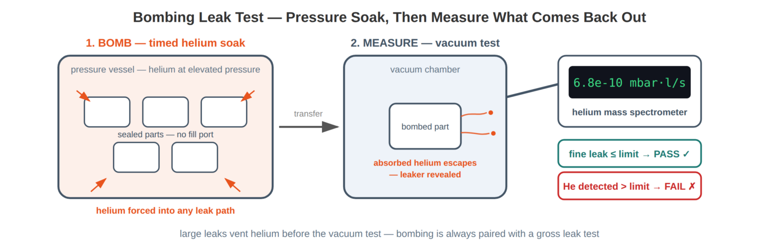 Bombing leak-test diagram showing helium pressure soak and vacuum measurement