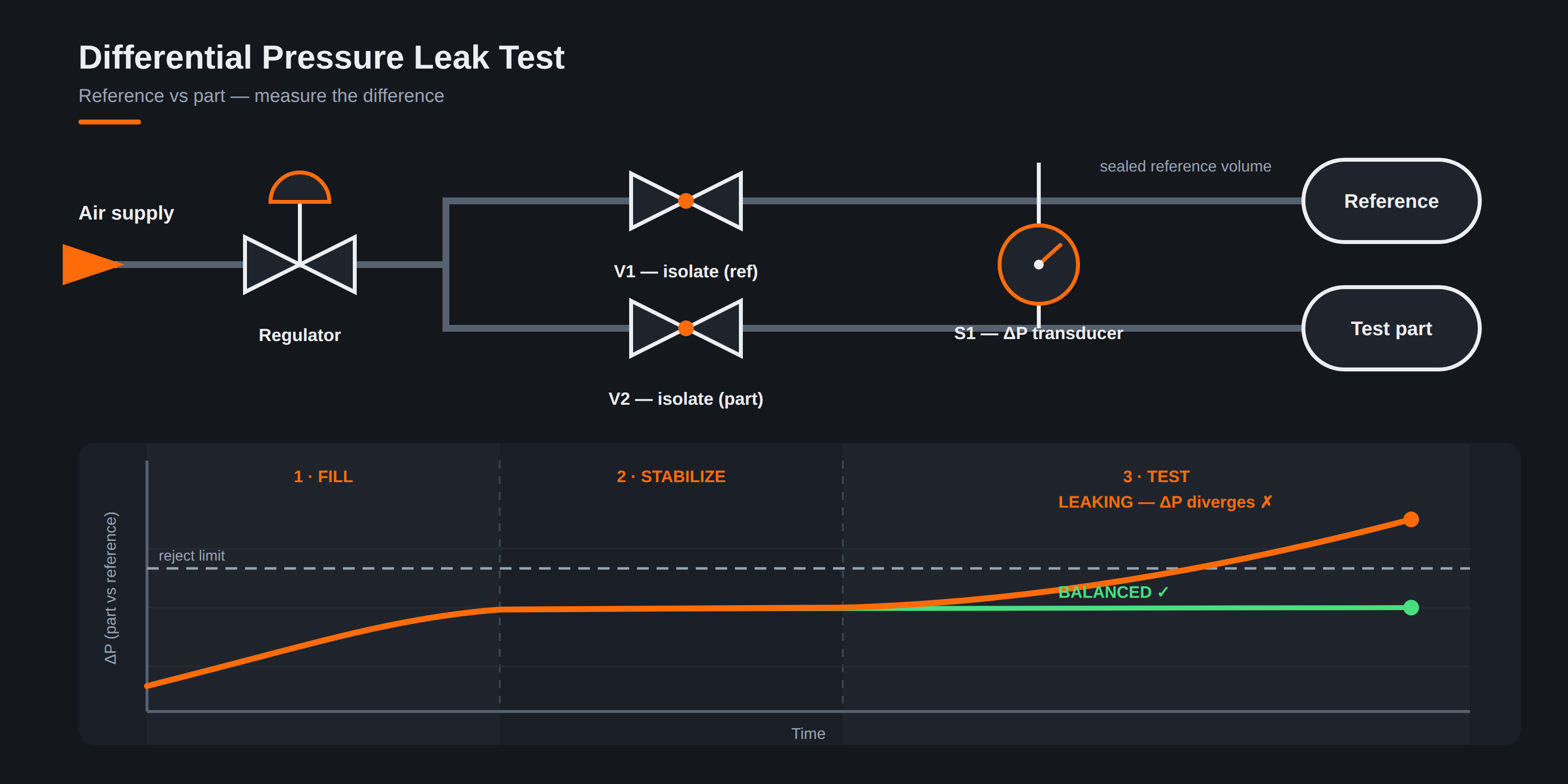 Differential pressure test schematic showing a test part and reference volume