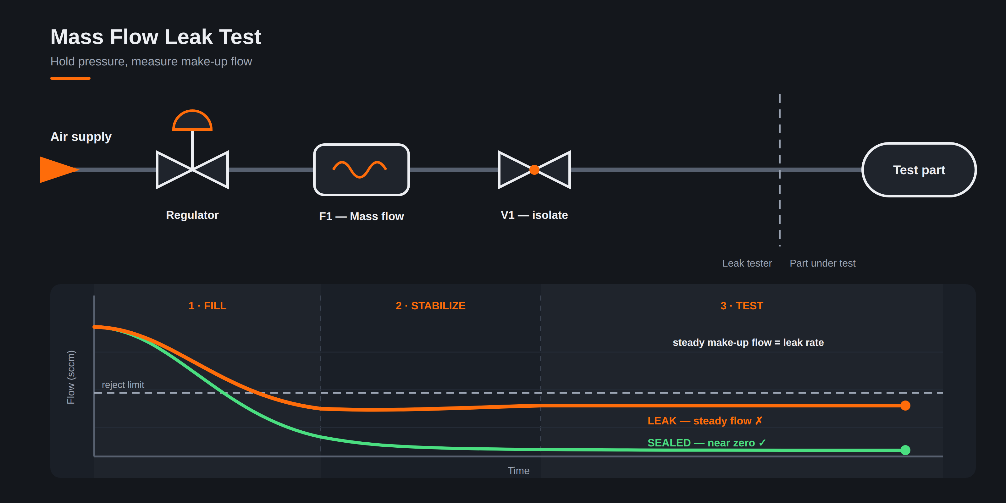 Mass flow leak test schematic and flow-versus-time curve