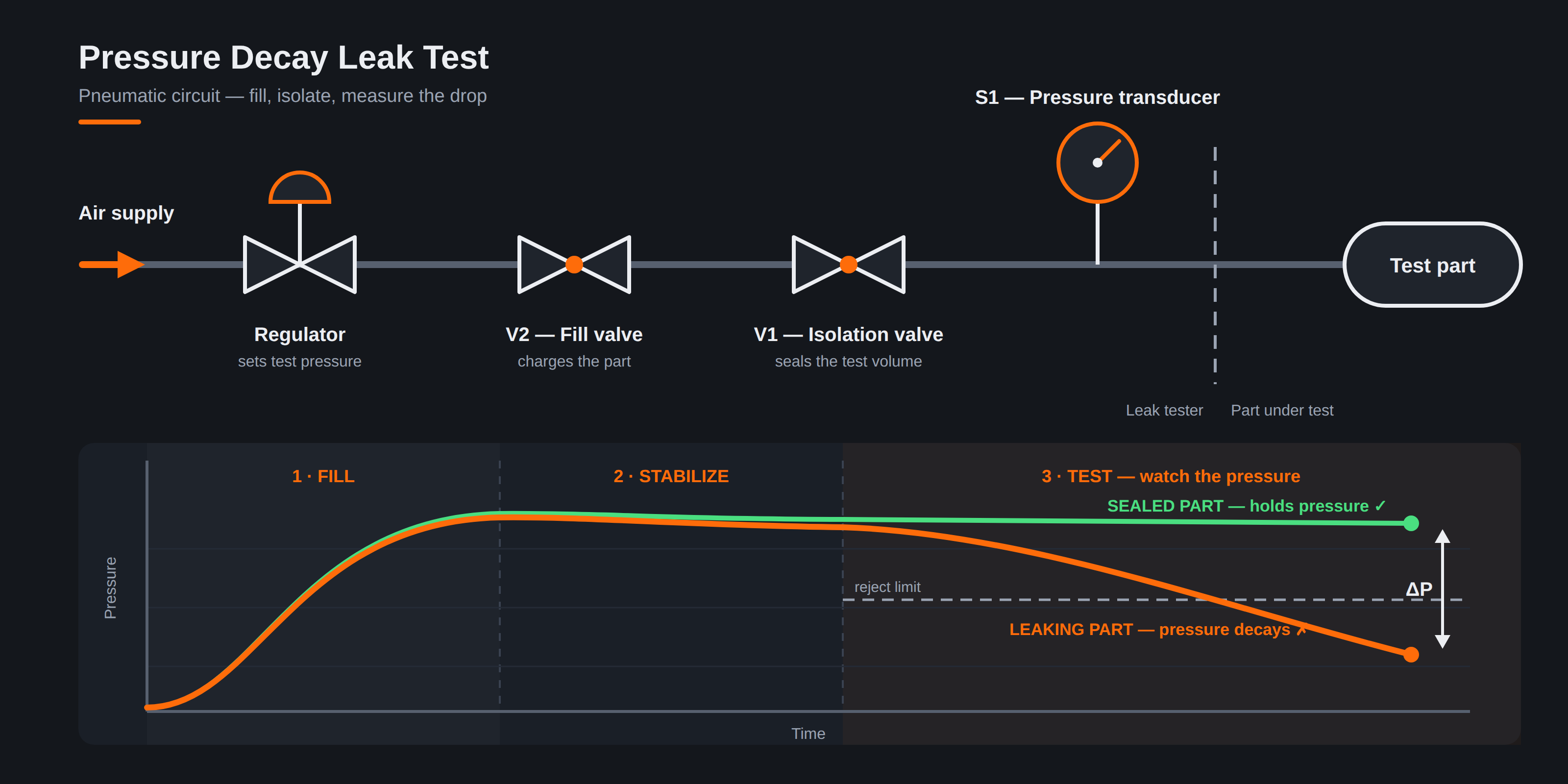 Pressure decay leak-test schematic showing a sealed part and test sequence