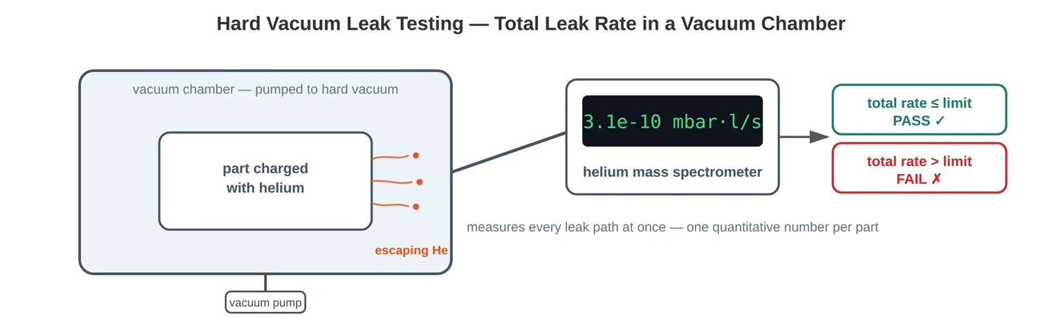 Hard vacuum helium leak-test diagram showing a charged part in an evacuated chamber