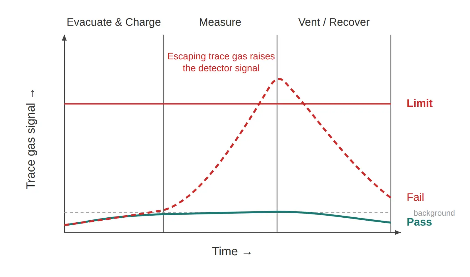 Trace gas detector signal rises when a leaking part releases gas