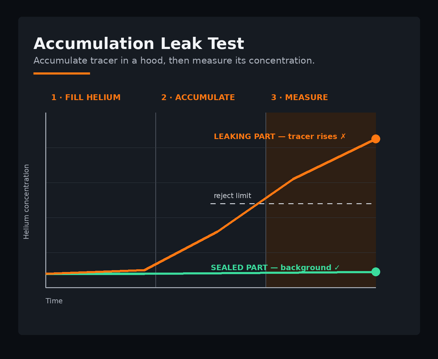 Accumulation concentration-rise stages