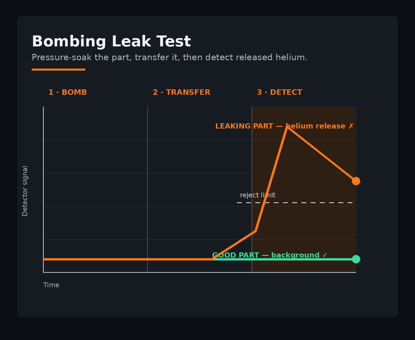 Bombing helium-soak stages