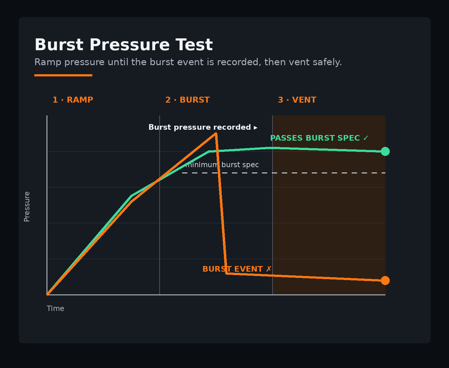 Burst leak-test method graph