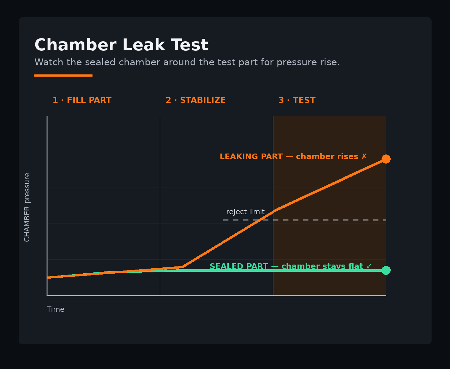 Chamber testing graph for sealed electronics