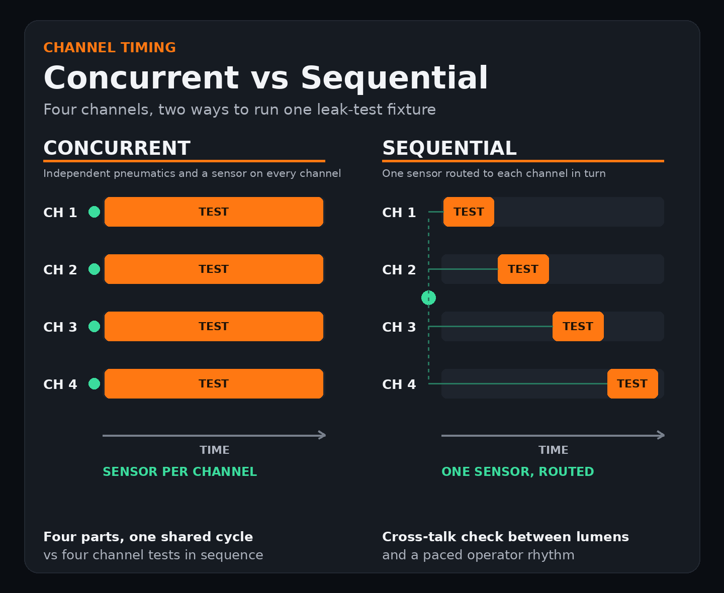 Concurrent and sequential multi-channel leak-test timing graphic