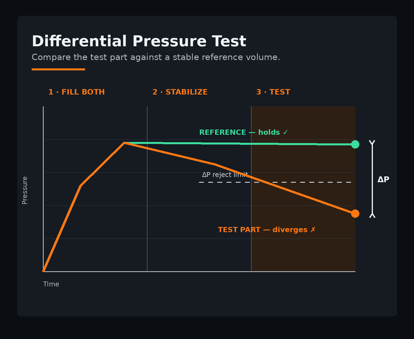 Differential pressure leak-test method graph