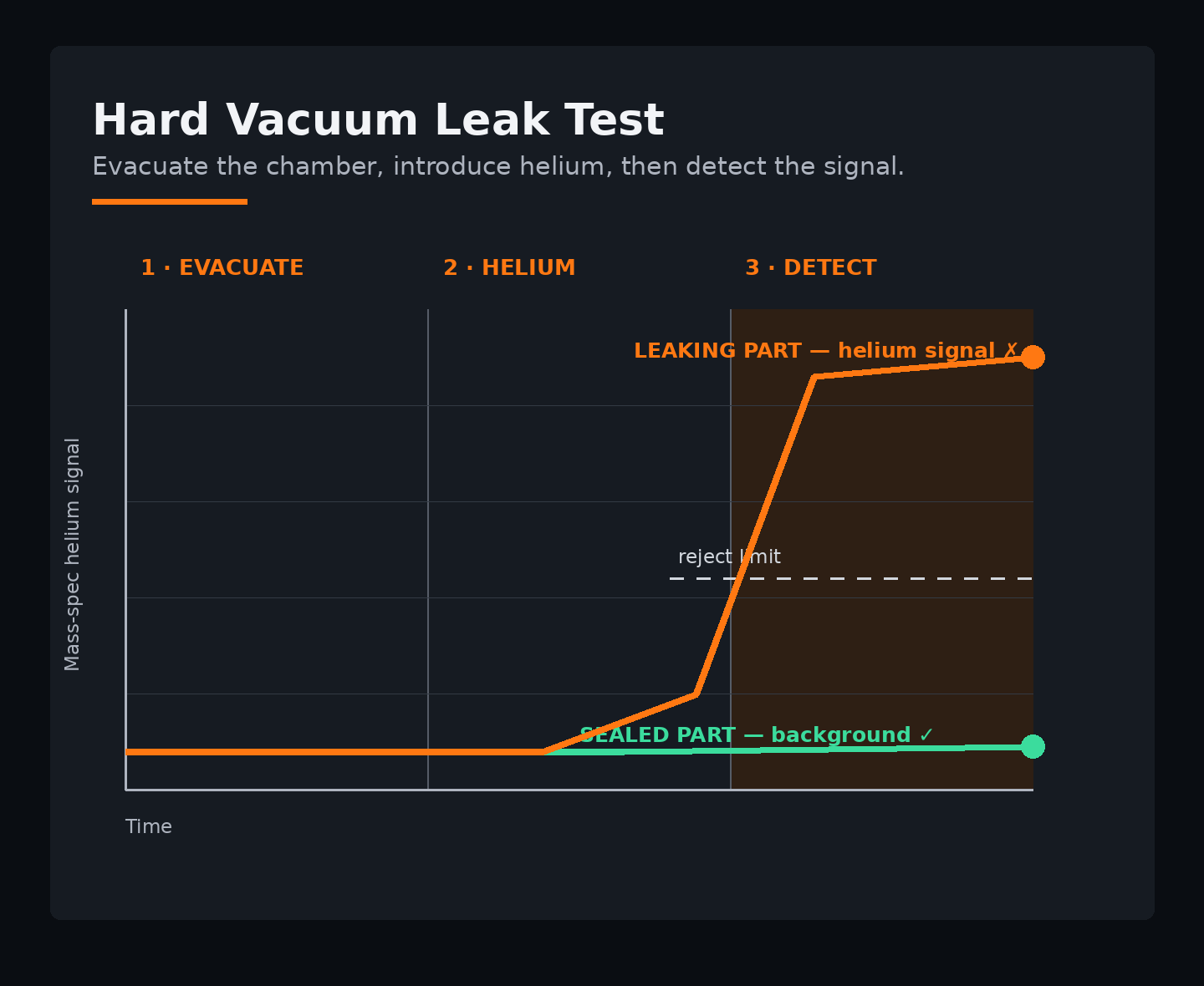 Hard-vacuum detection stages