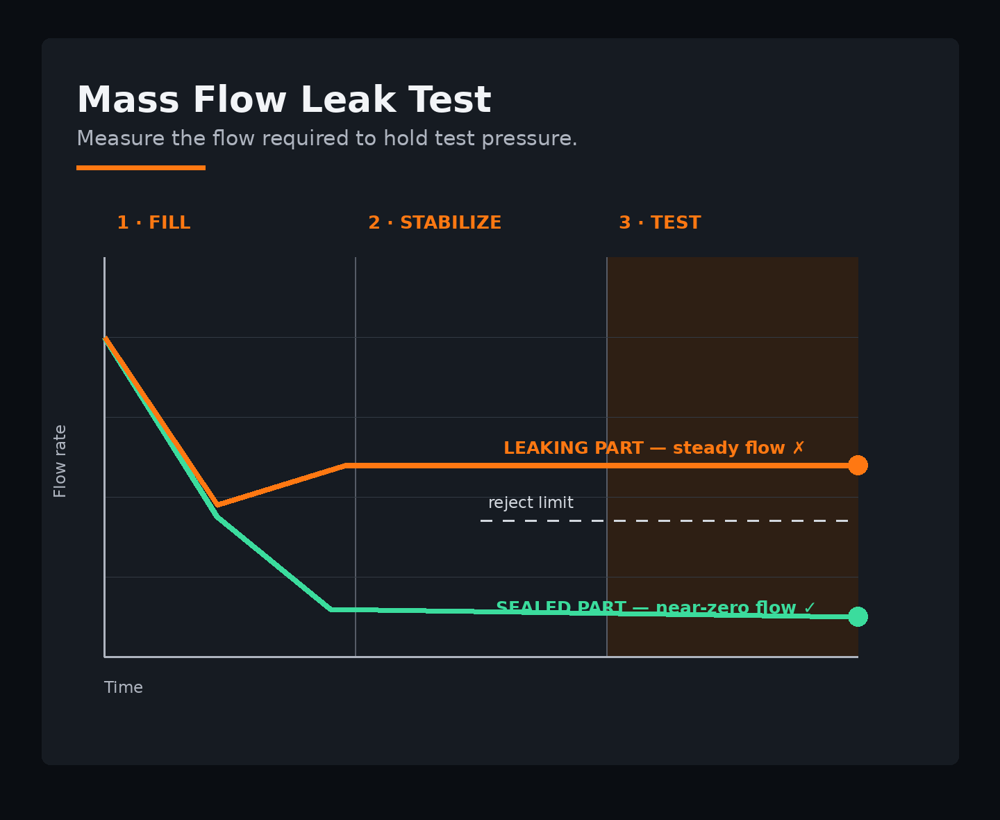 Mass flow leak-test method graph