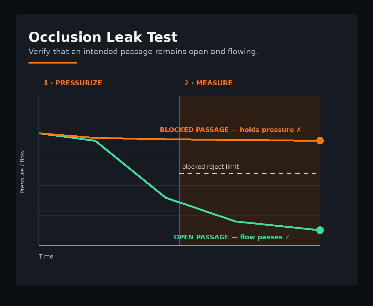Occlusion leak-test method graph