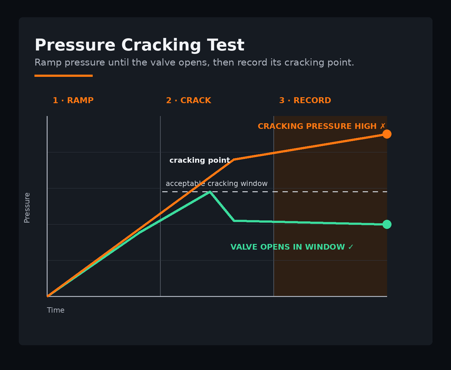 Pressure cracking leak-test method graph