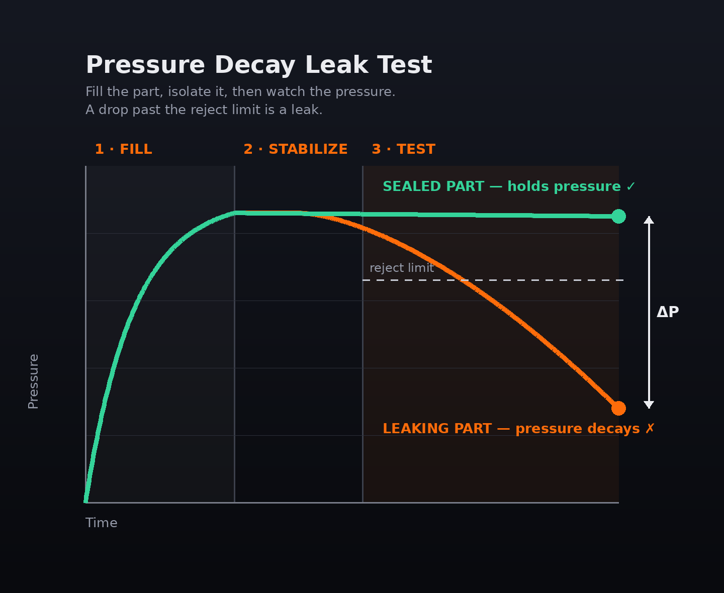 Pressure-decay graph for electronics enclosure testing