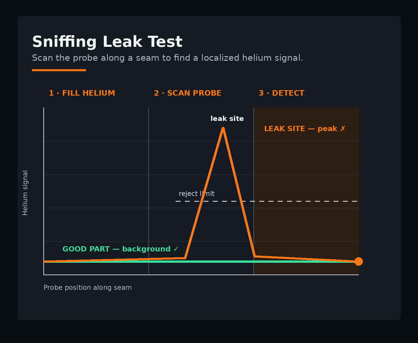 Sniffing probe-scan stages