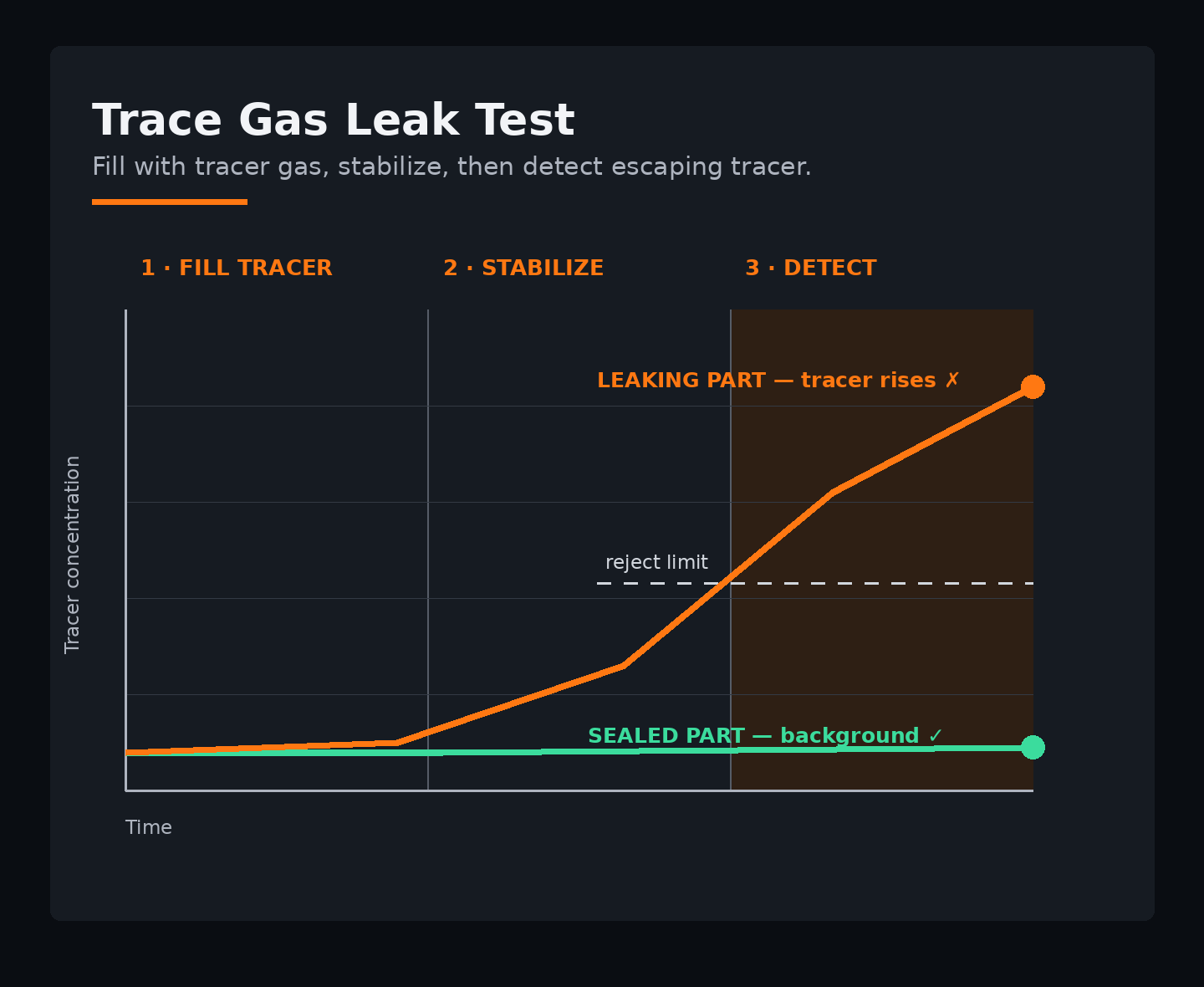 Trace-gas detection stages