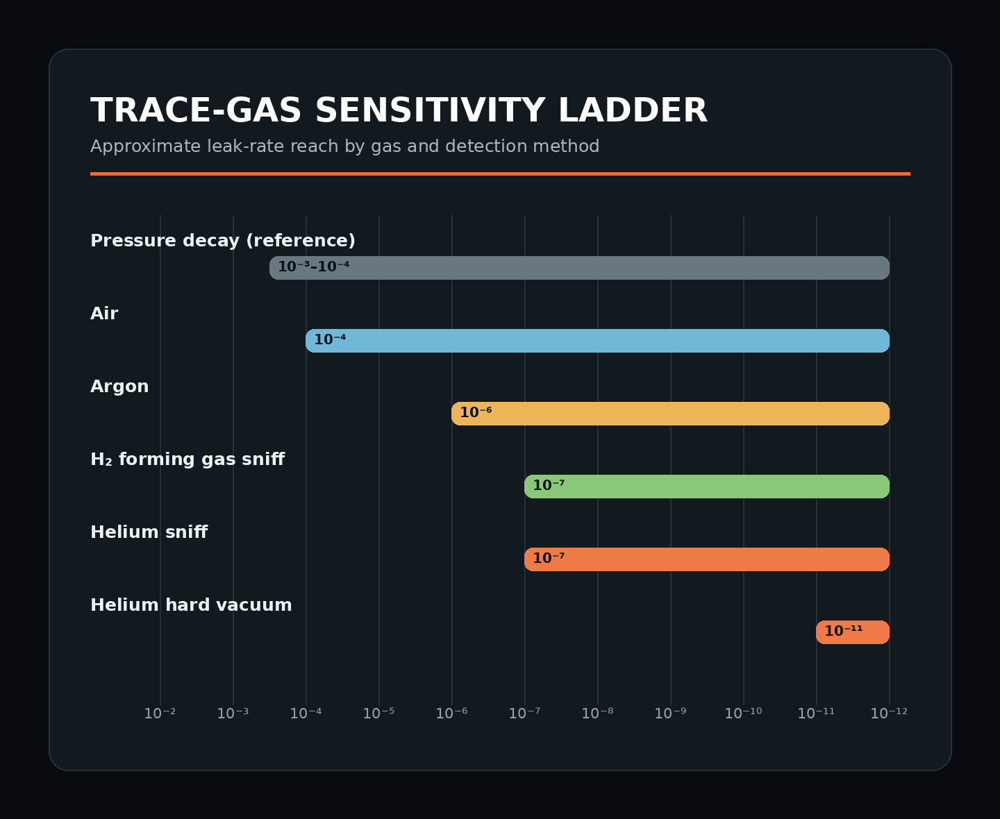 Sensitivity ladder comparing air, argon, forming gas and helium leak testing