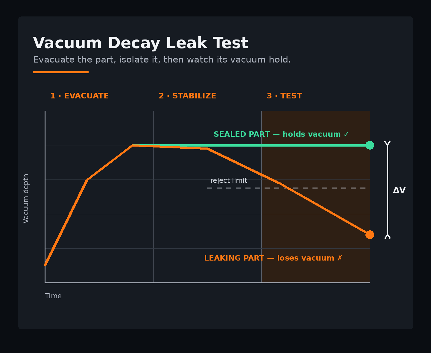 Vacuum decay leak-test method graph