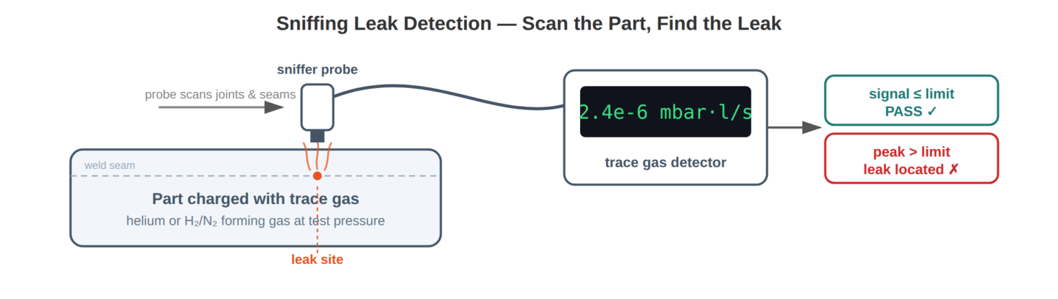 Sniffing leak-test diagram showing a probe scanning a charged part