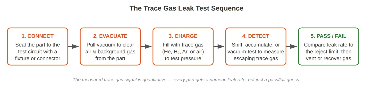 Trace-gas leak-test sequence diagram showing part charge and detector measurement